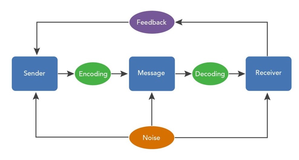 Making Communication Work - Life Coaching With a Smile